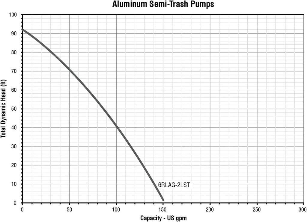 Aluminum Semi-Trash Pump, 2-inch, 150 GPM X143422