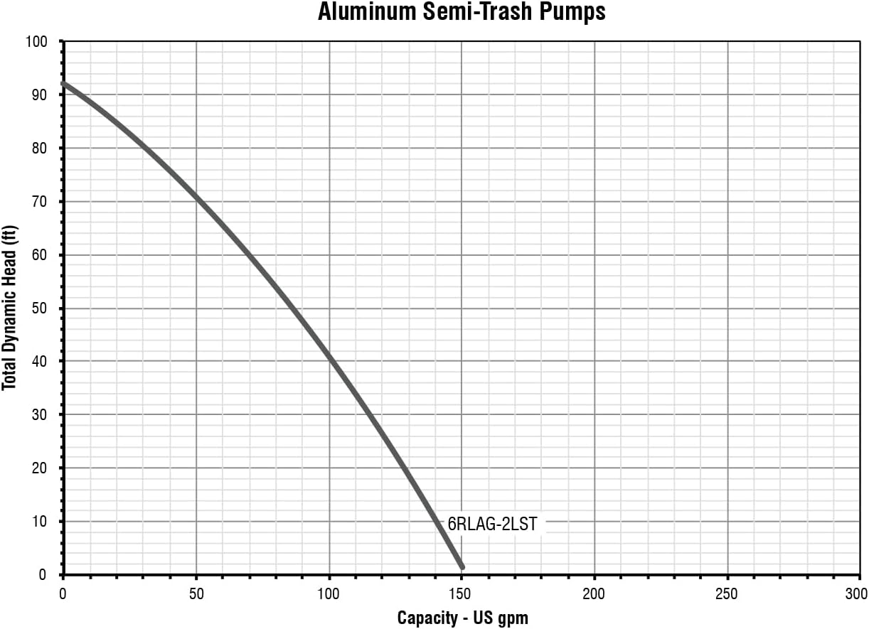 Aluminum Semi-Trash Pump, 2-inch, 150 GPM X143422