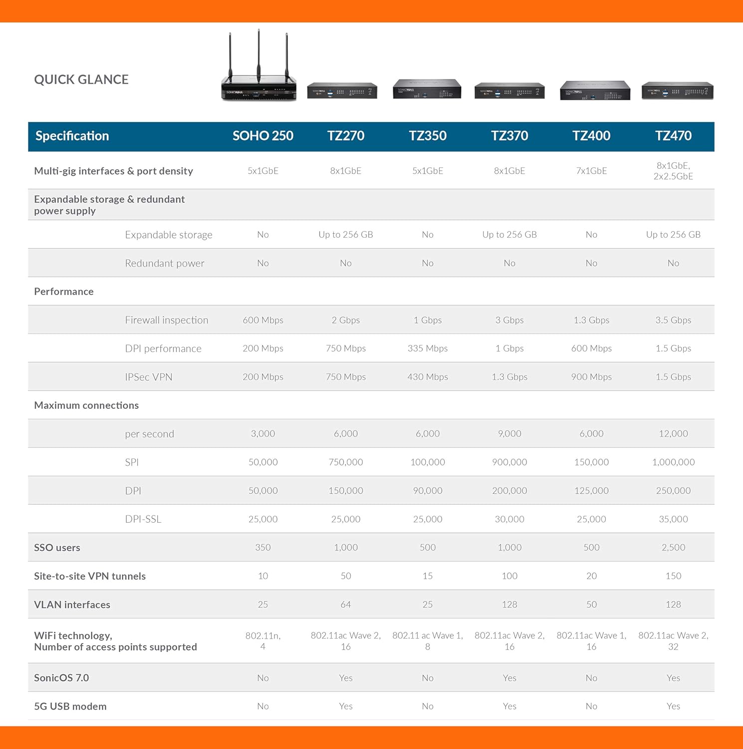 Wireless AC Network Security Appliance with 1 Year 24x7 Support G448